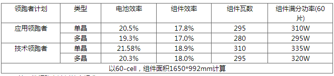 630后展望第四批領(lǐng)跑者：雙面技術(shù)份額有望提升 N型蠶食P型？