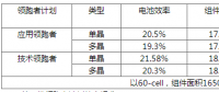 630后展望第四批光伏領(lǐng)跑者：市占比上升，N型蠶食P型？