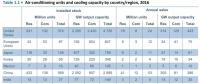 全球（包括中國、美國）共有多少臺空調(diào)機、耗電多少？