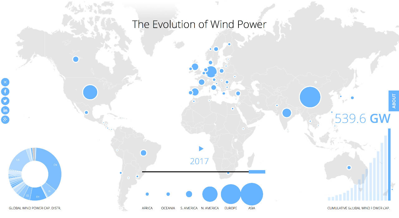 全球風(fēng)電累計(jì)總裝機(jī)540吉瓦：中國居首188吉瓦，超出第2名美國1倍