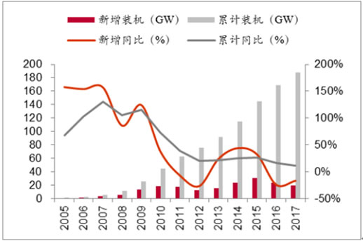 2018年我國風力發(fā)電設備發(fā)展現(xiàn)狀及市場前景預測
