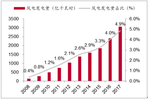 2018年我國風力發(fā)電設備發(fā)展現(xiàn)狀及市場前景預測