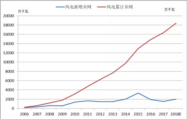 2018年中國風電的五大關(guān)注點！