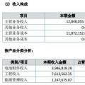 讓人費(fèi)解的萬家天能：究竟是做太陽能電池組件還是賣牛羊肉？