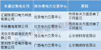 售電公司注冊未通過原因何在？