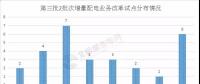 增量配電業(yè)務改革全速推進，試點擴圍至320家（附三批次增量配電全名單）