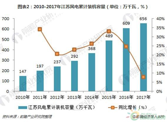 2018年江蘇風電行業(yè)現(xiàn)狀分析 三大規(guī)劃助力海上風電快速發(fā)展