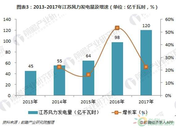 2018年江蘇風電行業(yè)現(xiàn)狀分析 三大規(guī)劃助力海上風電快速發(fā)展