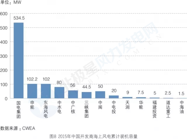 新增裝機3年翻3倍！我國海上風(fēng)電裝機情況權(quán)威統(tǒng)計