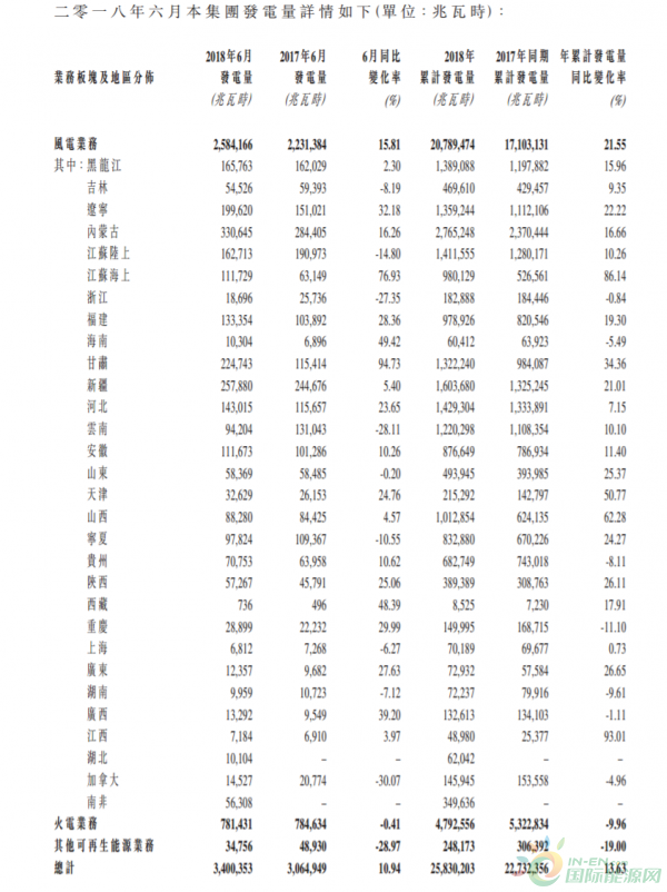 龍?jiān)措娏?月份總發(fā)電量34億度、風(fēng)電增加15.81%