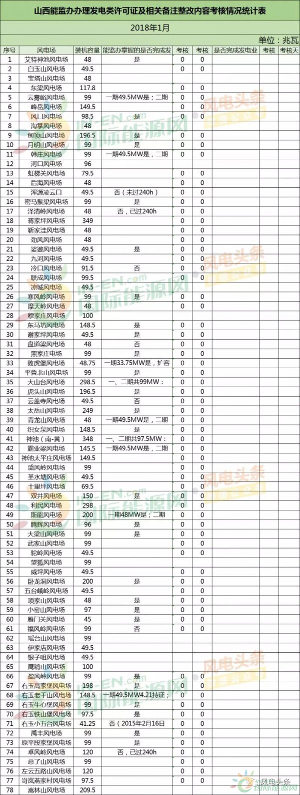 78個(gè)風(fēng)電場(chǎng) 總裝機(jī)容量8451.3兆瓦！山西能監(jiān)辦公布2018年1月風(fēng)電考核結(jié)果！