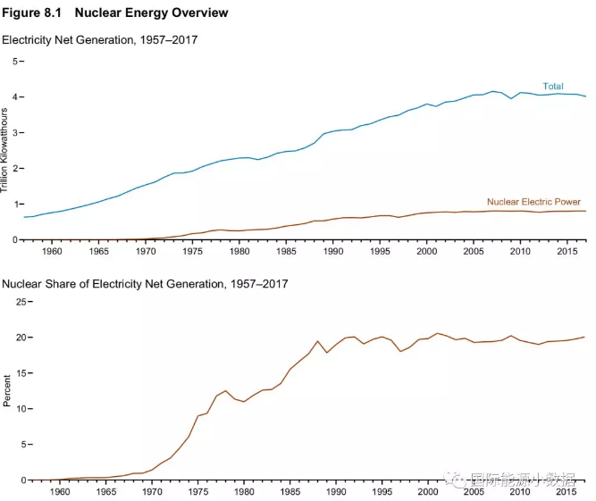 美國核電史：機組數(shù)、裝機容量、發(fā)電量、發(fā)電比例、容量系數(shù)