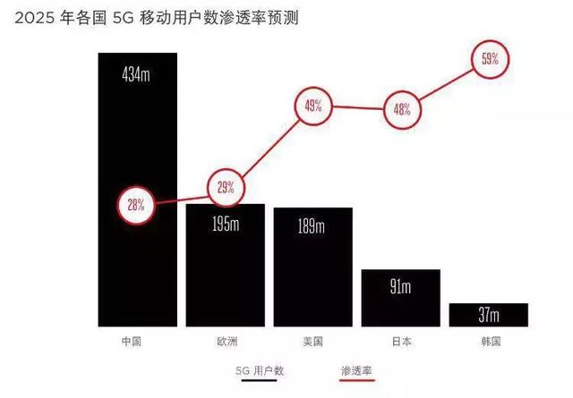 「智慧城市」中國將成全球5G、工業(yè)互聯(lián)網(wǎng)發(fā)展主要推力