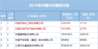 2018年《財(cái)富》中國150強(qiáng)排行榜揭曉 <font color=