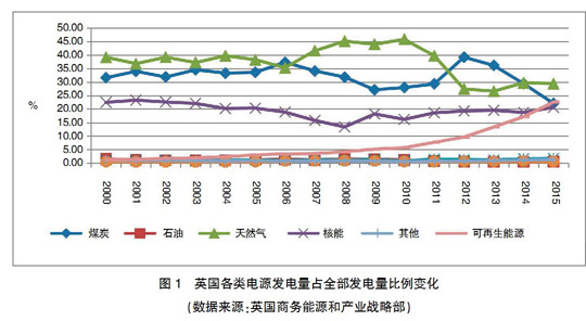 【深度】英、德可再生能源政策轉(zhuǎn)型及其對我國的啟示