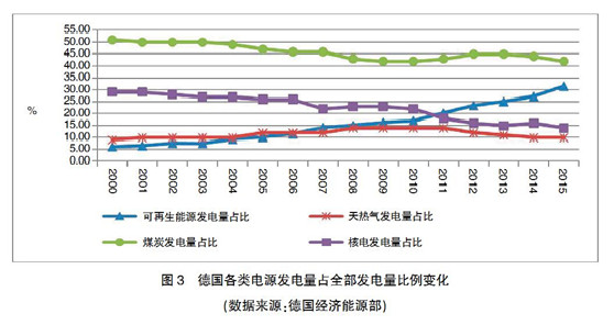 【深度】英、德可再生能源政策轉(zhuǎn)型及其對我國的啟示