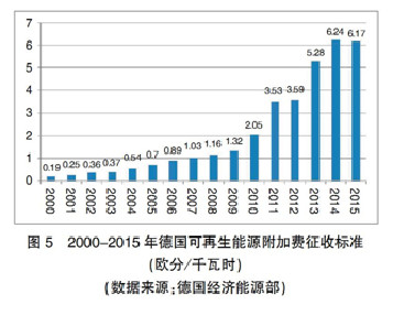 【深度】英、德可再生能源政策轉(zhuǎn)型及其對(duì)我國(guó)的啟示