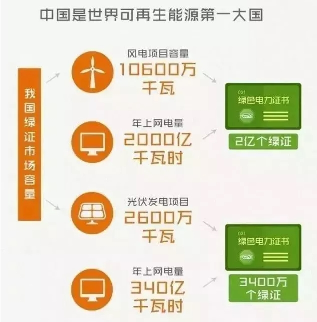 你懂“綠證”嗎？要買(mǎi)“綠證”嗎？
