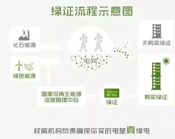 你懂“綠證”嗎？要買(mǎi)“綠證”嗎？