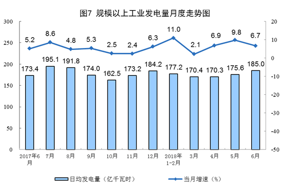 統(tǒng)計局：6月份風電恢復(fù)兩位數(shù)增長 增長11.4%