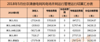 考核返還579萬(wàn)元！94個(gè)并網(wǎng)風(fēng)電！能源局下發(fā)京津唐三角地區(qū)5月風(fēng)電并網(wǎng)運(yùn)行管理相關(guān)數(shù)據(jù)