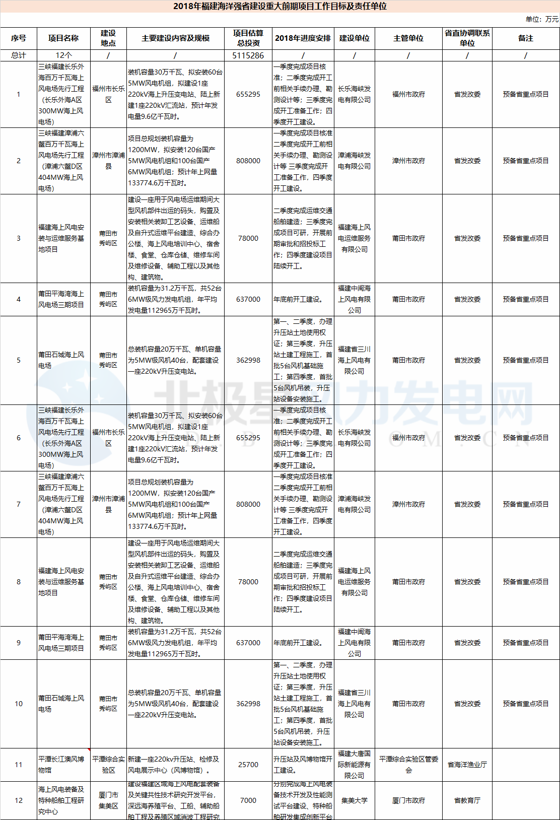 23個風電項目 總投資955億元！2018年福建海洋強省重大項目建設實施方案印發(fā)