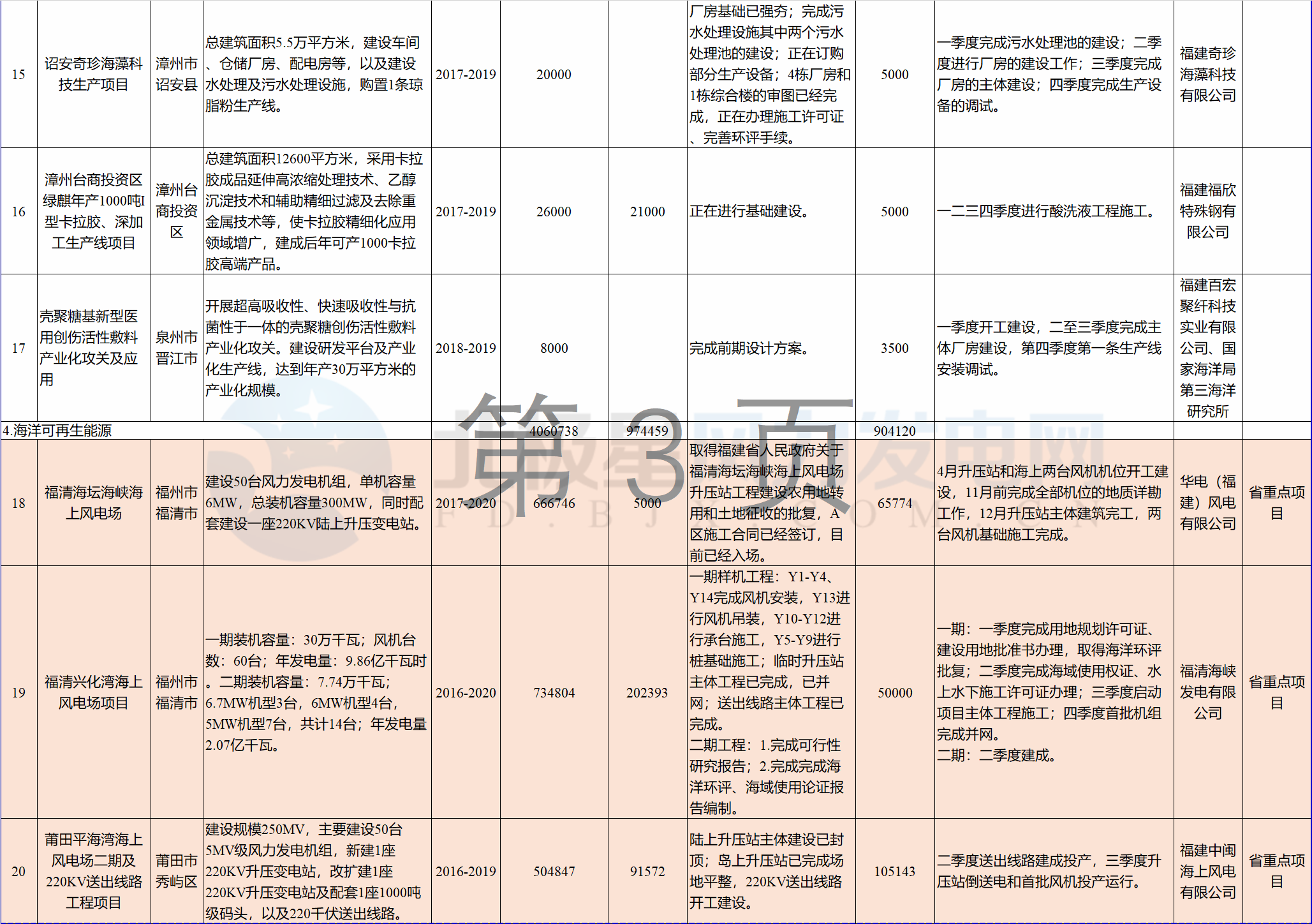 23個風電項目 總投資955億元！2018年福建海洋強省重大項目建設實施方案印發(fā)