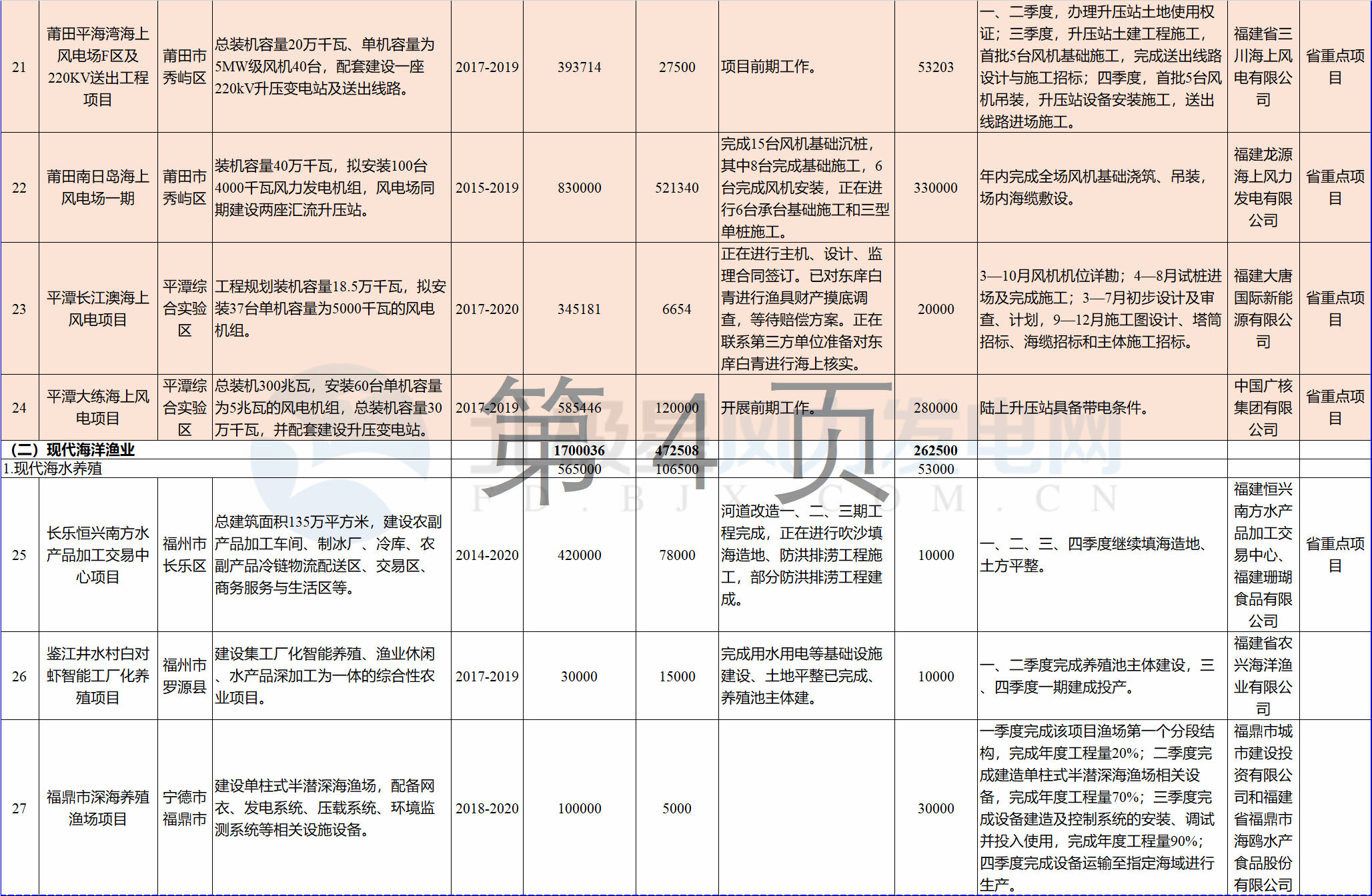 23個風電項目 總投資955億元！2018年福建海洋強省重大項目建設實施方案印發(fā)
