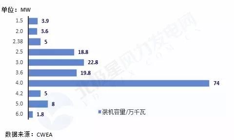 搞海上風(fēng)電？這些權(quán)威裝機(jī)數(shù)據(jù)你必須要懂