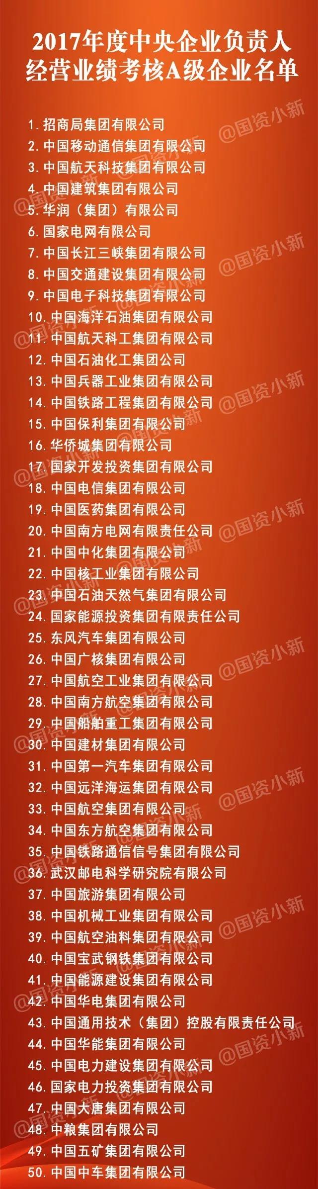 五大發(fā)電、中船重工、中國中車...16家風(fēng)電相關(guān)企業(yè)入選2017年度央企負(fù)責(zé)人經(jīng)營業(yè)績考核A級名單