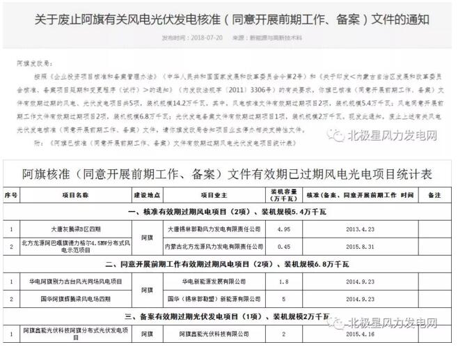 內(nèi)蒙古錫盟廢止43個風(fēng)電、光伏項目文件！風(fēng)電1.69GW、總裝機(jī)2.29GW（附文件）