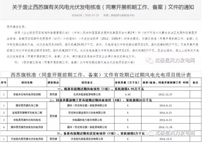 內(nèi)蒙古錫盟廢止43個風(fēng)電、光伏項目文件！風(fēng)電1.69GW、總裝機(jī)2.29GW（附文件）