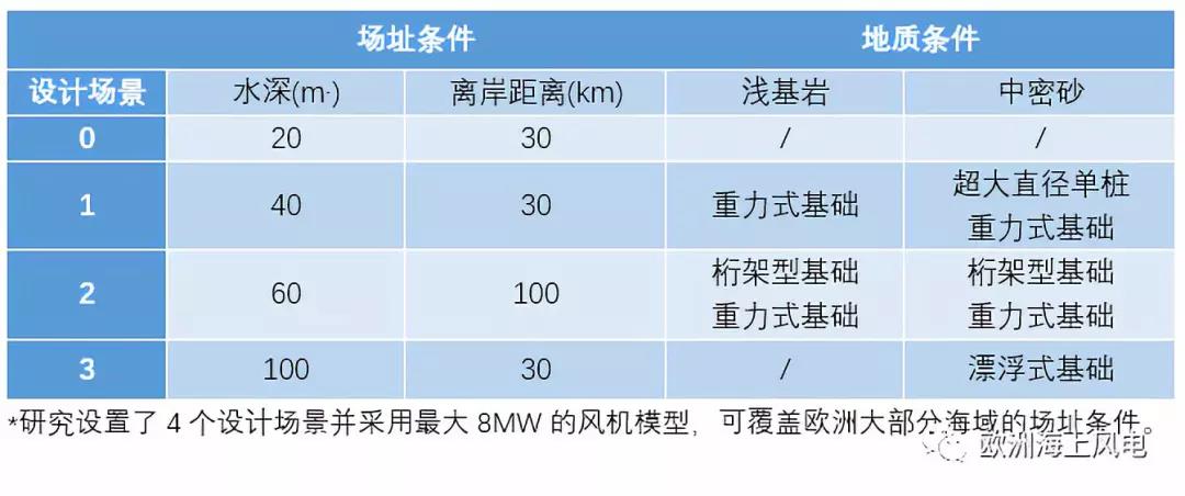 “精益思維”引領歐洲海上風電LCOE下降（2）——風機基礎設計優(yōu)化