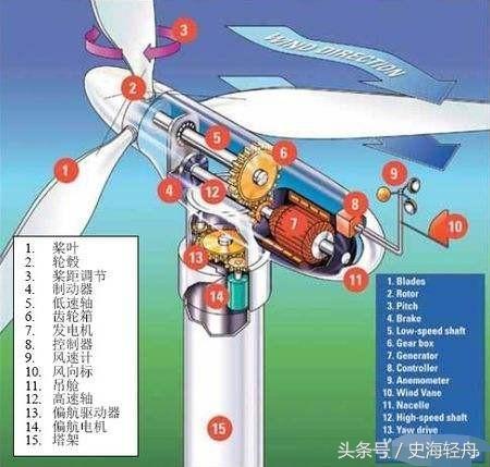 為什么風力發(fā)電機扇葉看起來轉(zhuǎn)得很慢卻可以發(fā)電？