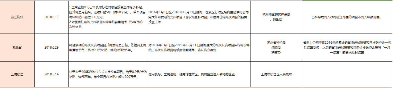 國補退地補進(jìn)，看看531后哪些省市出手接力光伏補貼？
