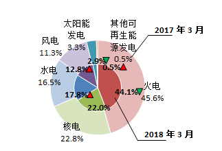 【能源眼?電力】歐洲OECD國(guó)家電力生產(chǎn)增速加快，水電、風(fēng)電同比增長(zhǎng)明顯