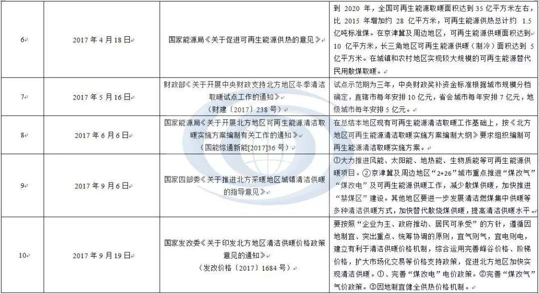 近5年風(fēng)電供暖政策的簡(jiǎn)要匯總