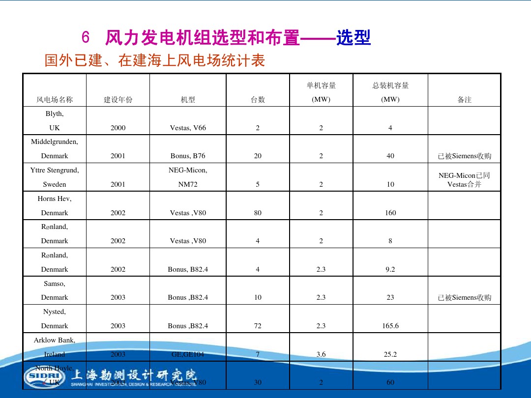 測(cè)風(fēng)、風(fēng)機(jī)選型、電氣、土建、施工...中國(guó)第一個(gè)海上風(fēng)電場(chǎng)基本資料全在這