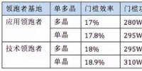 5GW領(lǐng)跑者掀起滿分<font color=