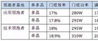 5GW領(lǐng)跑者掀起滿分光伏組件搶購潮 單晶310W供應(yīng)能否到位？