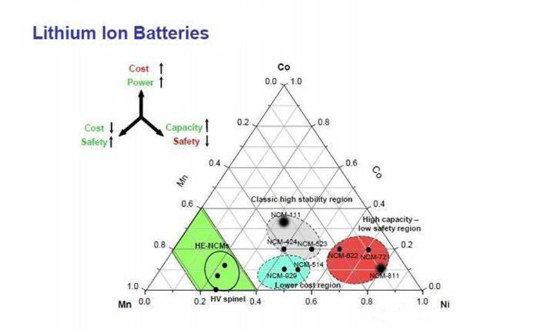 三元鋰電池 究竟是哪三元？