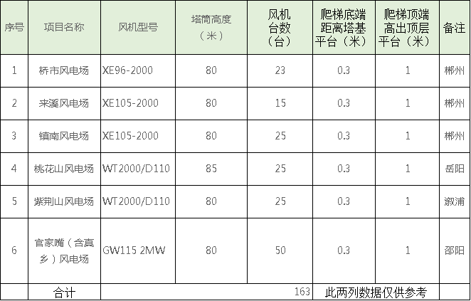 速看！中國電建6個風場風電機組免爬器設備及安裝采購項目招標公告