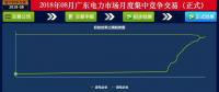 -41.05厘/千瓦時！廣東8月集中競價：價差持續(xù)收窄 成交量小幅上升