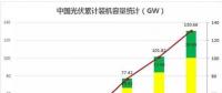 2018遭遇多路“圍剿” 中國(guó)光伏招惹了誰(shuí)？