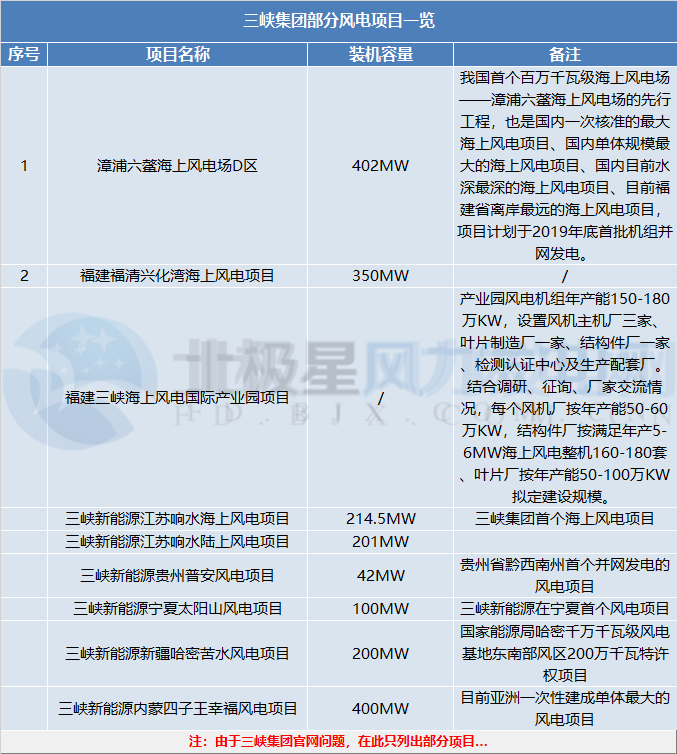 三峽集團、國家電投分別履新總會計師一職 兩大集團合起來風電規(guī)模將有多大？