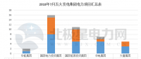 【獨(dú)家】五大發(fā)電2018年7月份電力項(xiàng)目匯總：涉及核準(zhǔn)、并網(wǎng)等