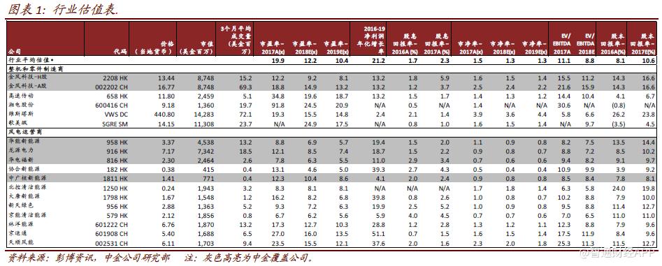 風電競價影響小 這兩個因素驅(qū)動華能新能源未來成長