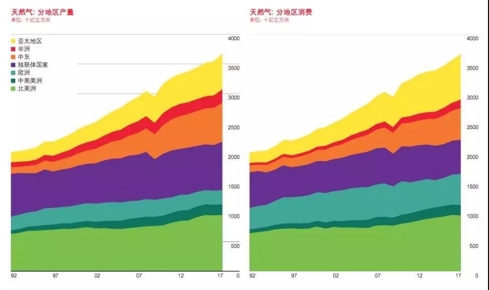 BP報告：清潔能源持續(xù)增長并未抵消碳排放提升 發(fā)電結(jié)構(gòu)在過去20年幾乎沒變！