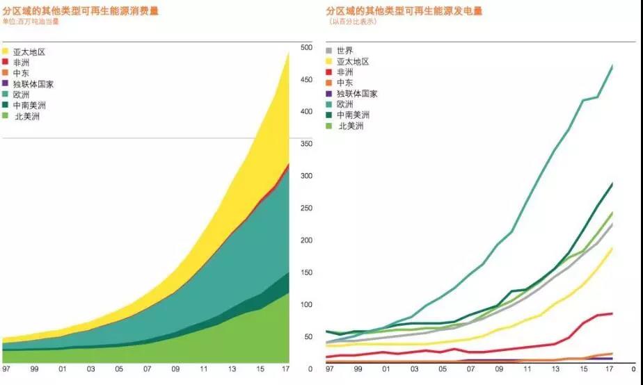 BP報告：清潔能源持續(xù)增長并未抵消碳排放提升 發(fā)電結(jié)構(gòu)在過去20年幾乎沒變！