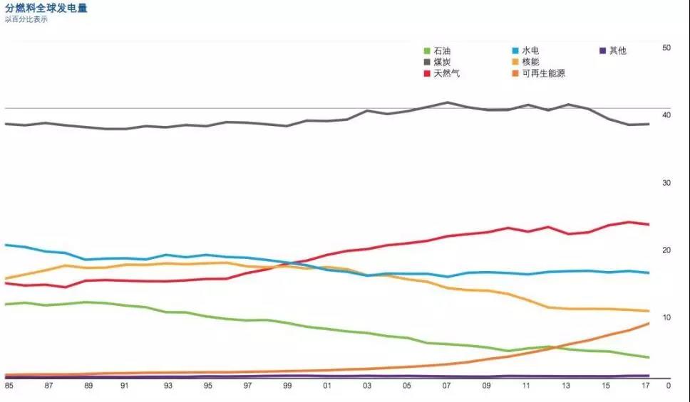 BP報告：清潔能源持續(xù)增長并未抵消碳排放提升 發(fā)電結(jié)構(gòu)在過去20年幾乎沒變！